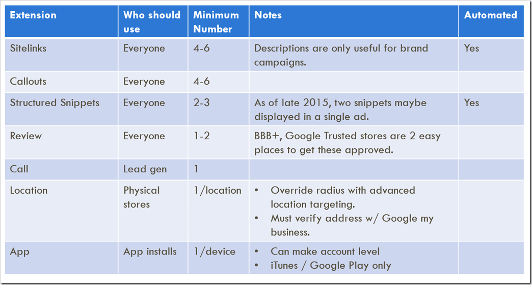 Extensions usage recommendations chart