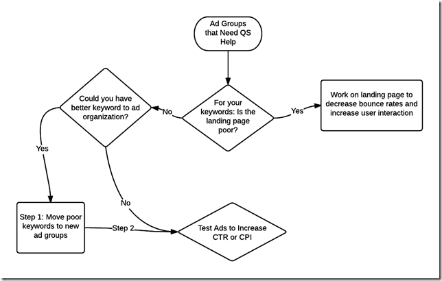 Quality Score improvement flowchart thumbnail