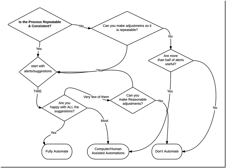 Should You Automate- - New Page