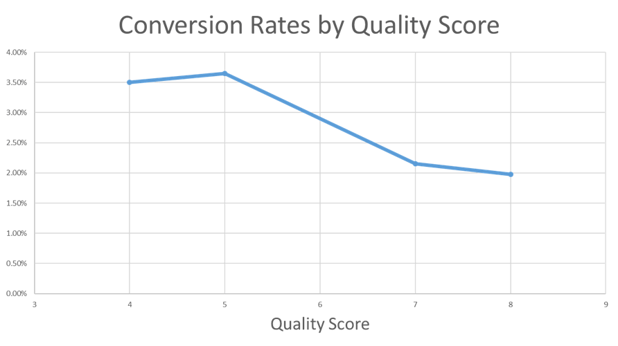 Dependance of conversion rate on Quality score