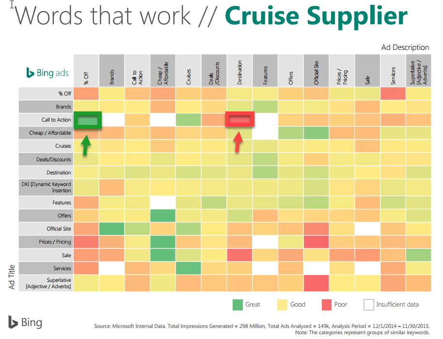 Heatmap with the intersection of ideas for headlines and descriptions, and producible CTR