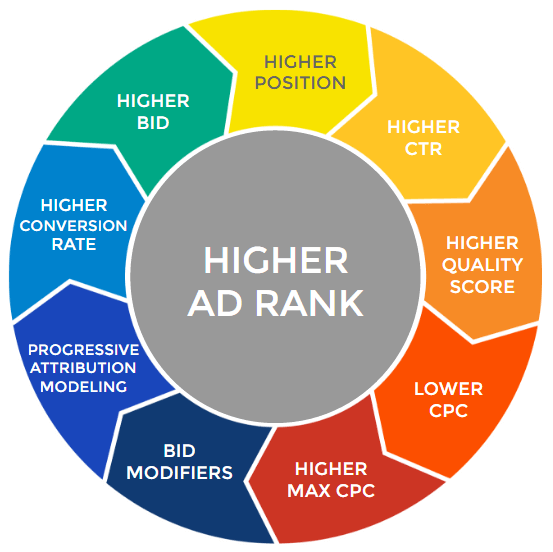Factors that increasing Ad Rank