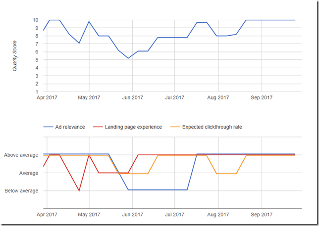 Unstable quality score trend thumbnail