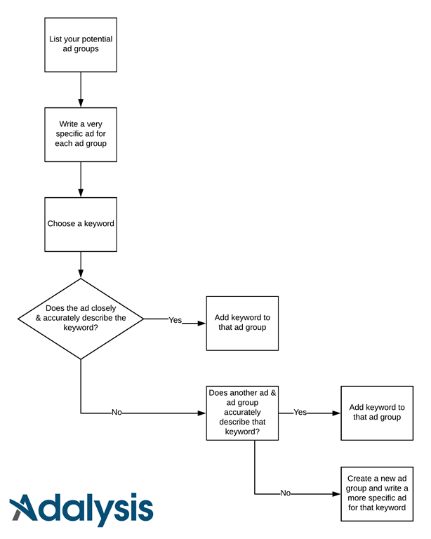 Ad group and keywords organization flowchart