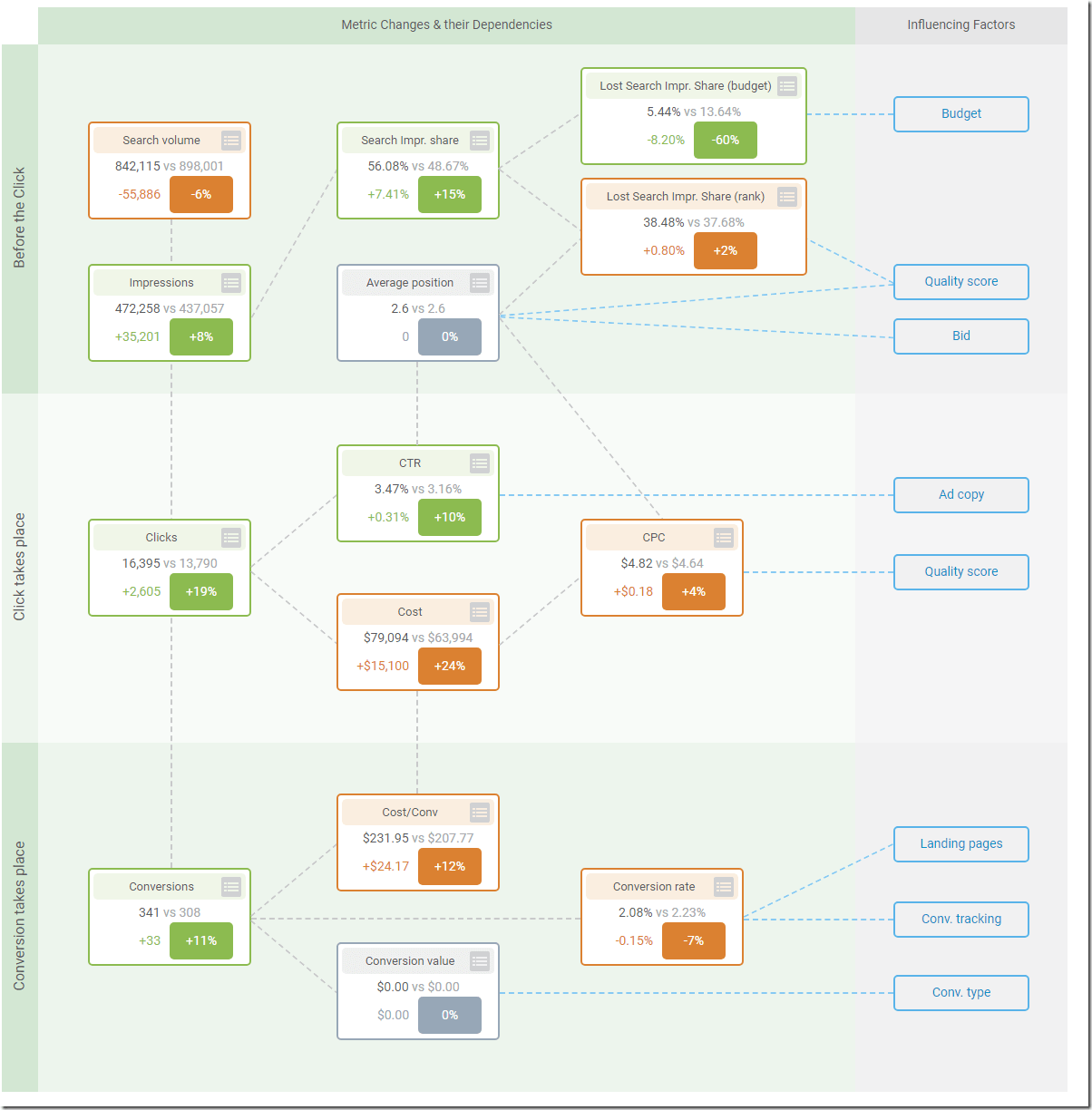 Campaign performance visualisation chart thumbnail