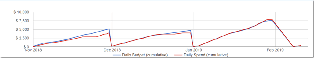 Daily budget vs spend chart showing the budget optimization approach from an Adalysis customer 