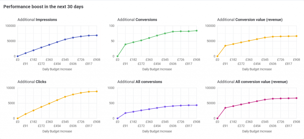 Budget projections from Adalysis help to predict the impact of budget changes.