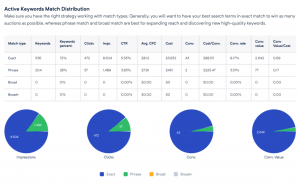 audit ppc - keywords match