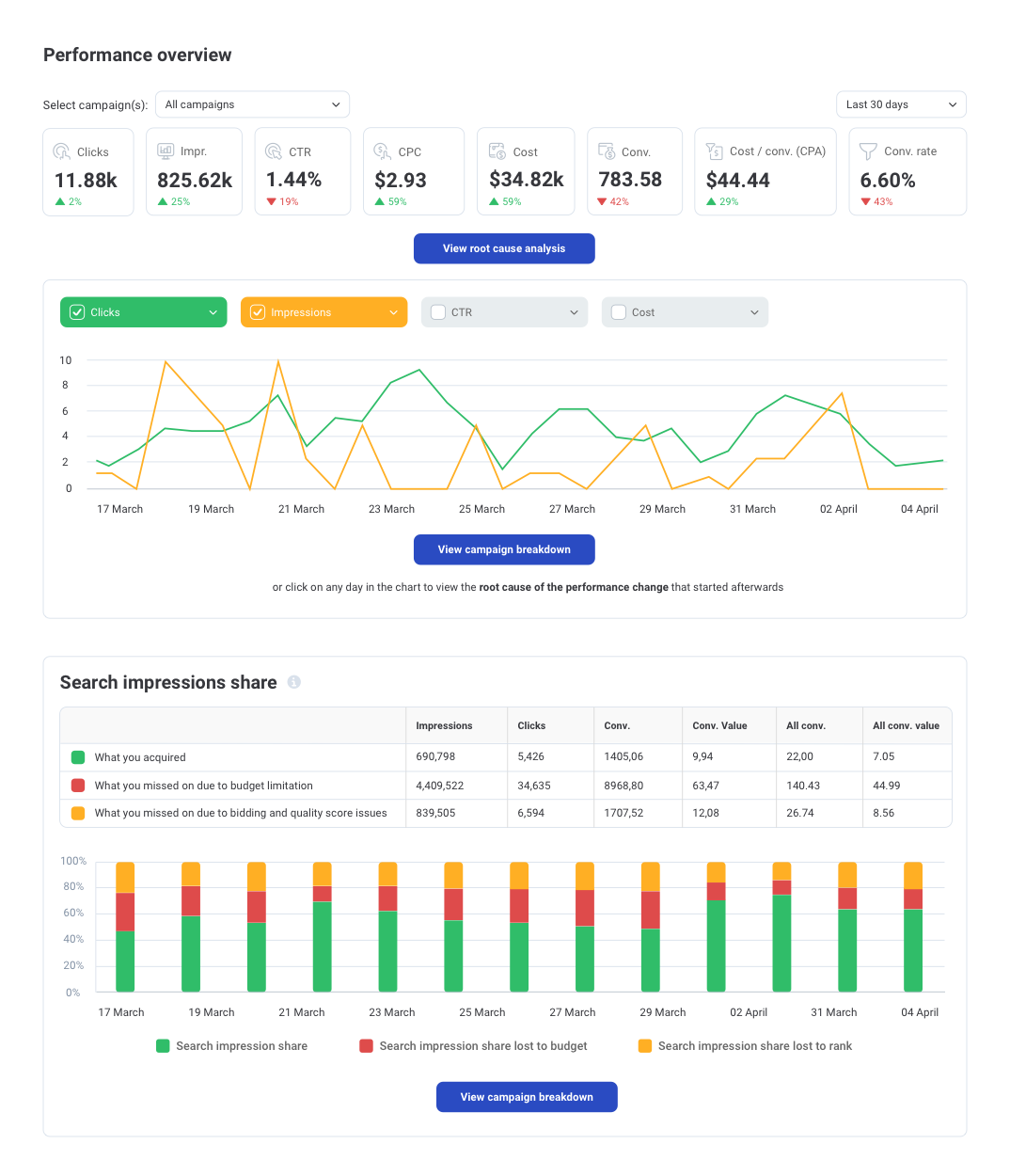The user-friendly alternative to Google Ads Editor