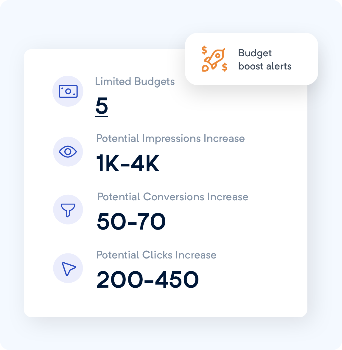 Spot opportunities to boost spend